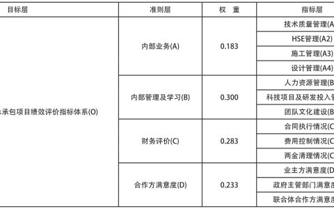 设计院主导的工程总承包项目绩效评价指标体系研究