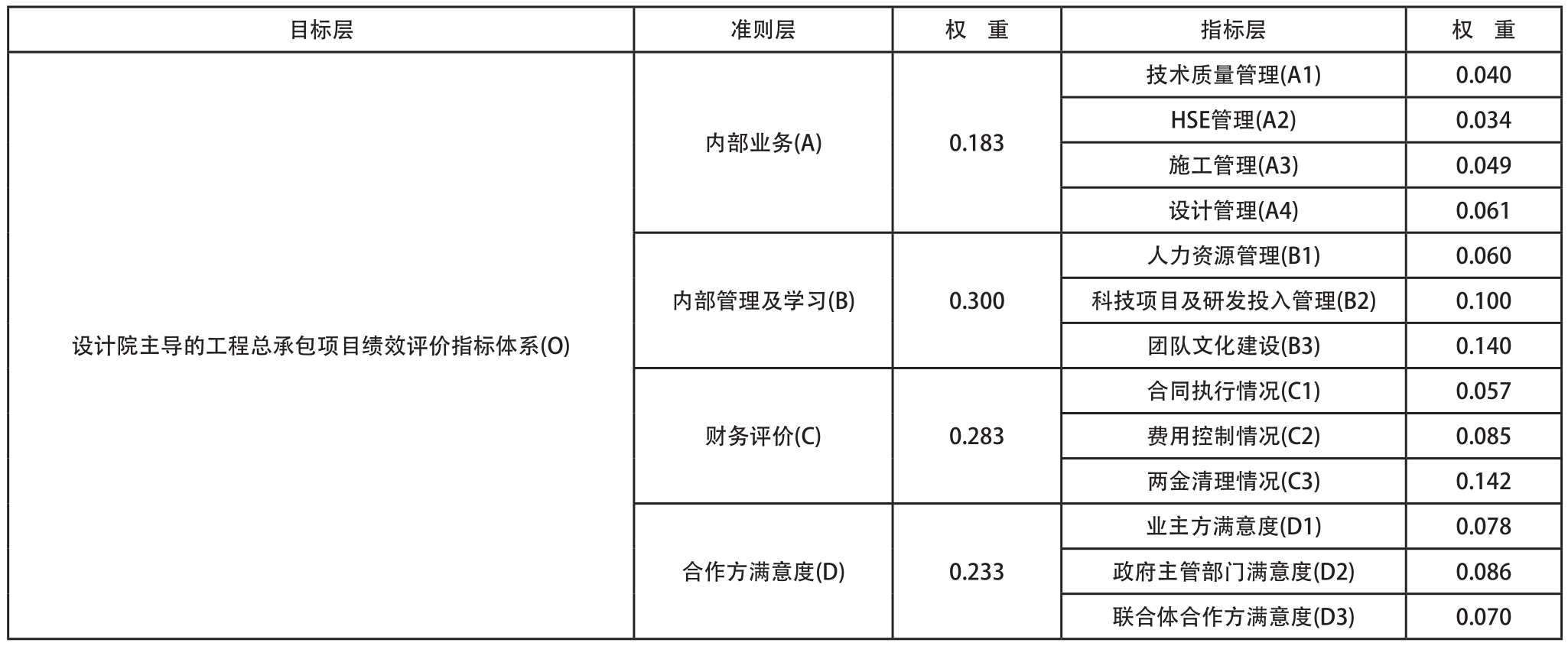 设计院主导的工程总承包项目绩效评价指标体系研究