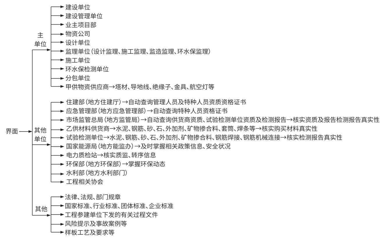 特高压输电线路工程的智慧化工地建设研究