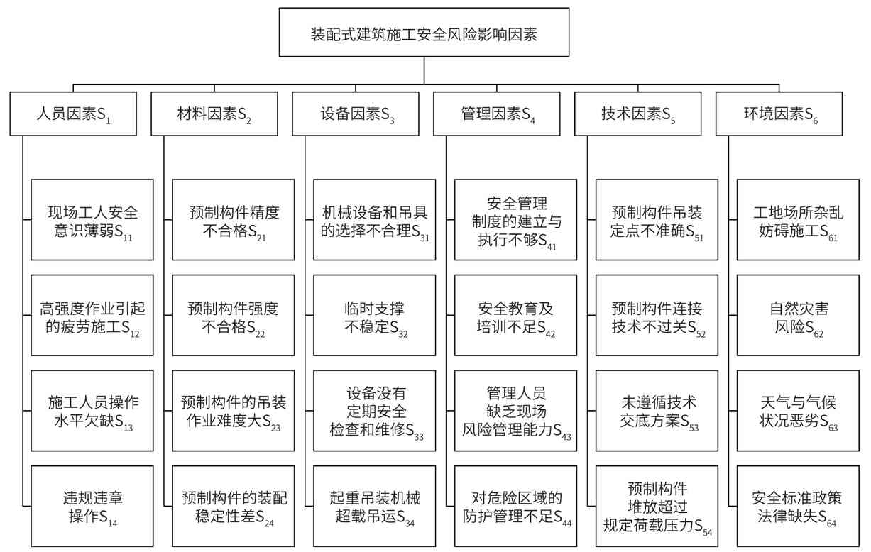 基于熵权-G1法的装配式建筑施工安全风险研究
