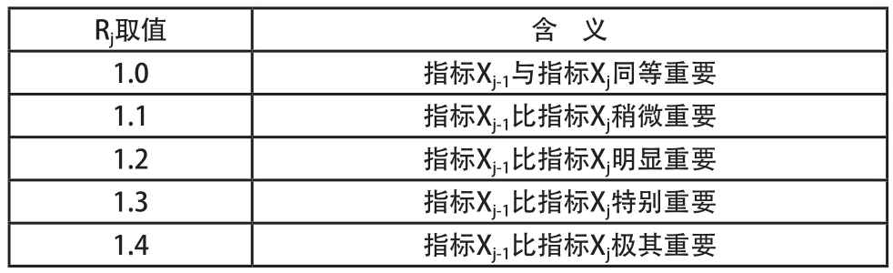 基于熵权-G1法的装配式建筑施工安全风险研究
