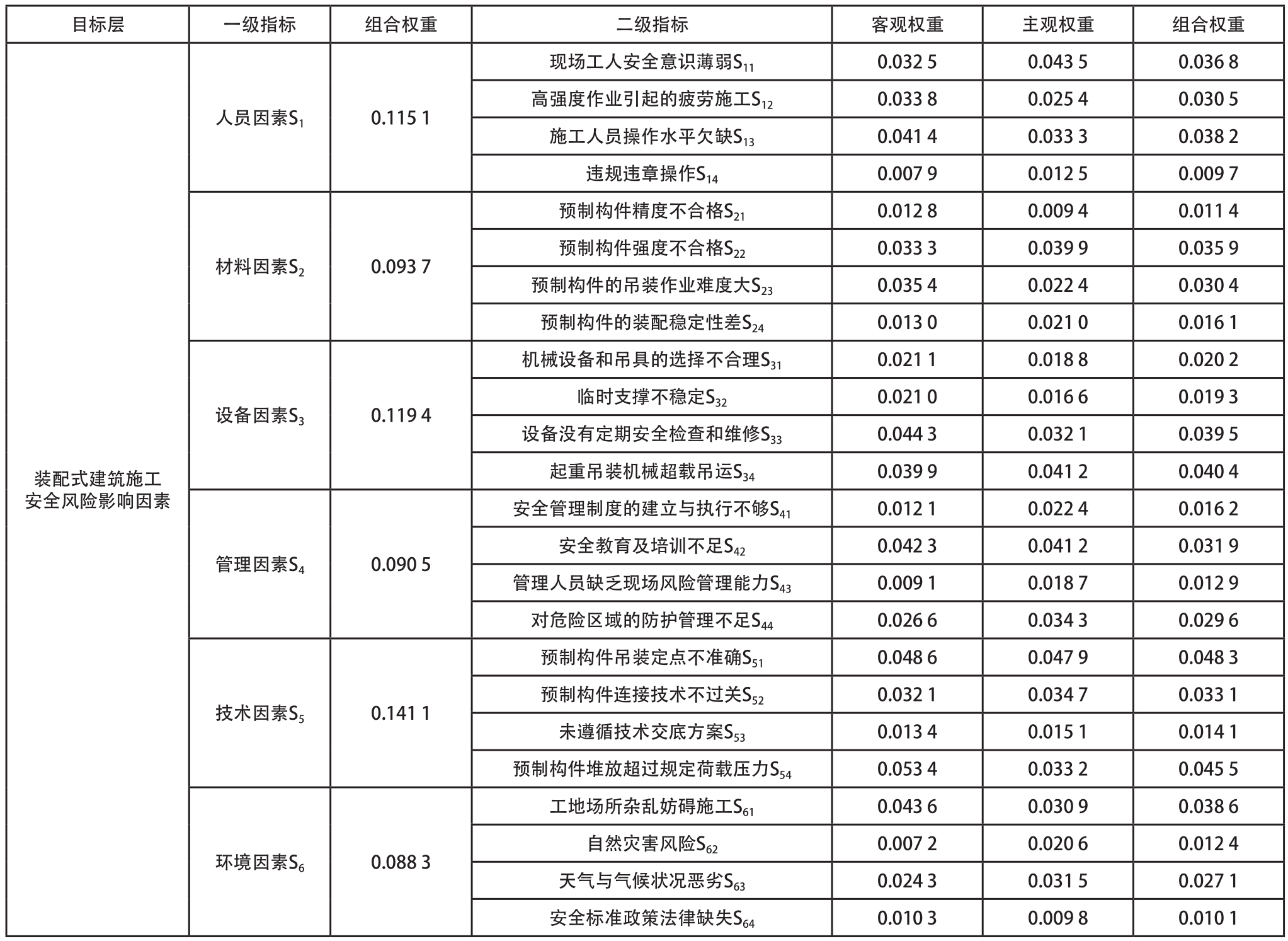 基于熵权-G1法的装配式建筑施工安全风险研究