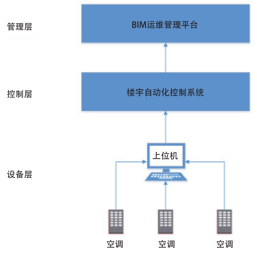 空调系统与BIM运维管理平台数据接口技术研究