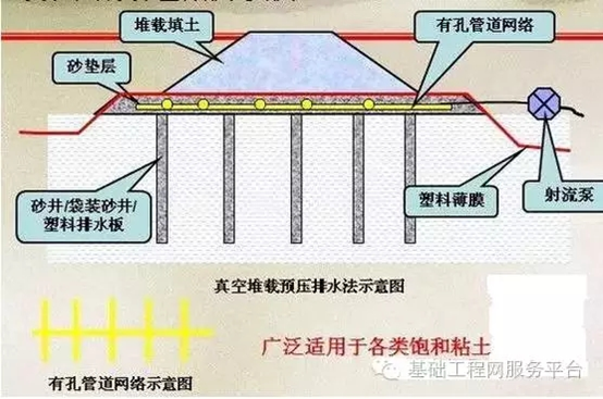 常见软弱地基处理技术总结