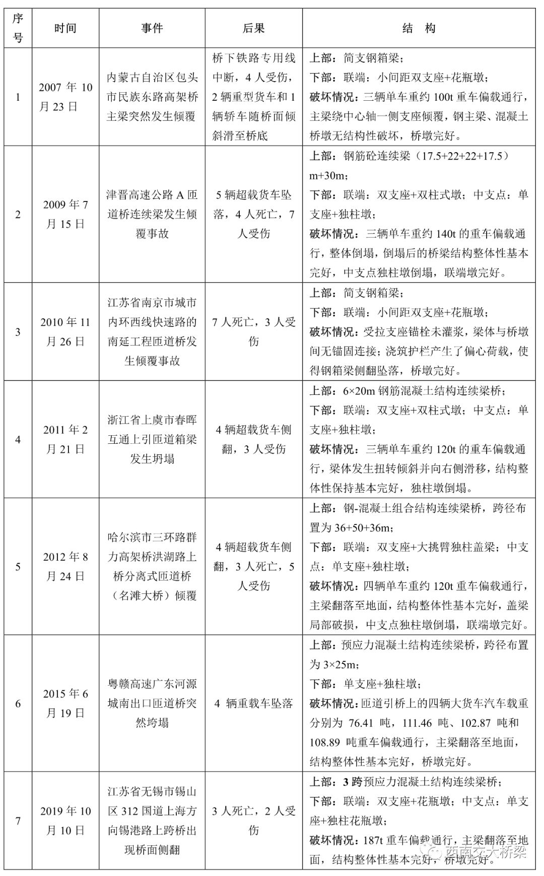 李乔说桥-25：梁桥倾覆机理与受力特征