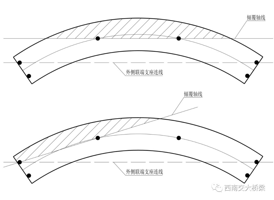 李乔说桥-25：梁桥倾覆机理与受力特征