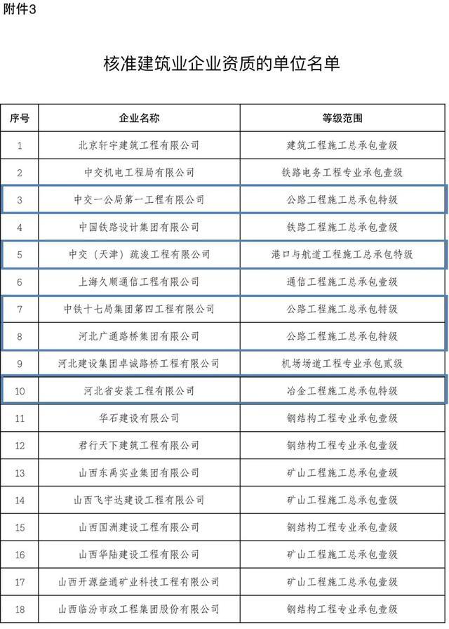住建部公布2022年度第二批建设工程企业资质名单，22家建筑企业成功晋级特级资质！