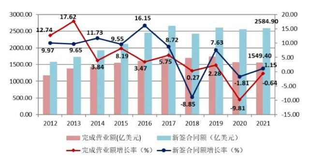 《2021年中国建筑业发展统计分析》新鲜出炉：完成建筑业总产值29.3万亿元、同比增长11.04%！