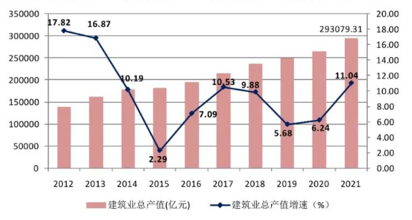《2021年中国建筑业发展统计分析》新鲜出炉：完成建筑业总产值29.3万亿元、同比增长11.04%！