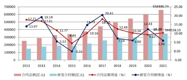 《2021年中国建筑业发展统计分析》新鲜出炉：完成建筑业总产值29.3万亿元、同比增长11.04%！
