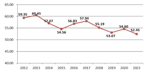 《2021年中国建筑业发展统计分析》新鲜出炉：完成建筑业总产值29.3万亿元、同比增长11.04%！