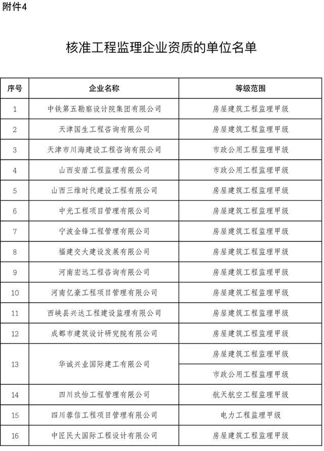 住建部公布2022年度第二批建设工程企业资质名单，22家建筑企业成功晋级特级资质！