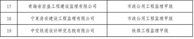 住建部公布2022年度第二批建设工程企业资质名单，22家建筑企业成功晋级特级资质！