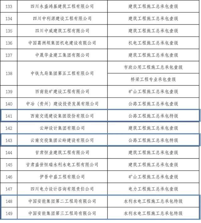 住建部公布2022年度第二批建设工程企业资质名单，22家建筑企业成功晋级特级资质！