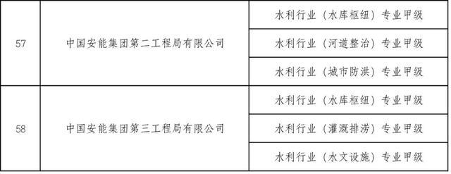 住建部公布2022年度第二批建设工程企业资质名单，22家建筑企业成功晋级特级资质！
