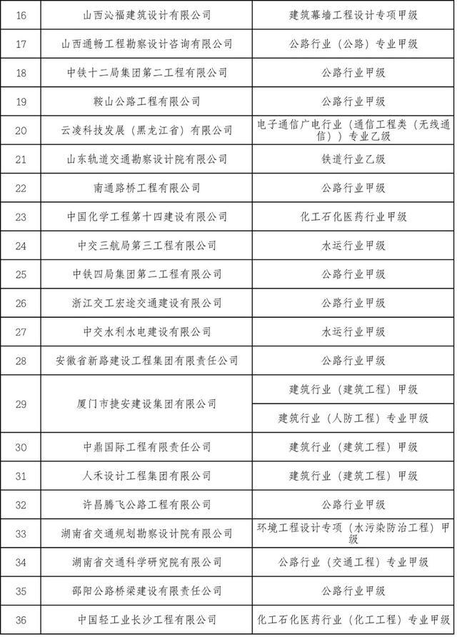 住建部公布2022年度第二批建设工程企业资质名单，22家建筑企业成功晋级特级资质！