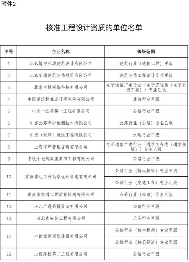 住建部公布2022年度第二批建设工程企业资质名单，22家建筑企业成功晋级特级资质！