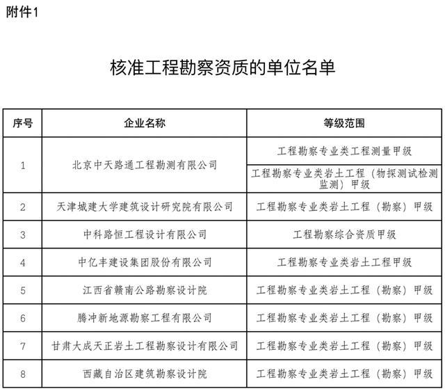 住建部公布2022年度第二批建设工程企业资质名单，22家建筑企业成功晋级特级资质！