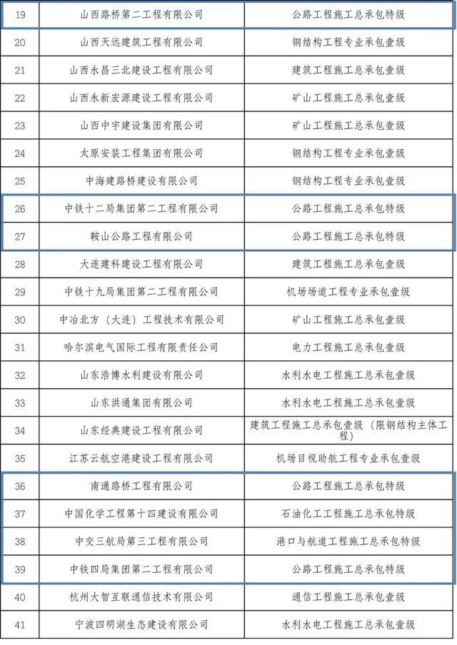 住建部公布2022年度第二批建设工程企业资质名单，22家建筑企业成功晋级特级资质！