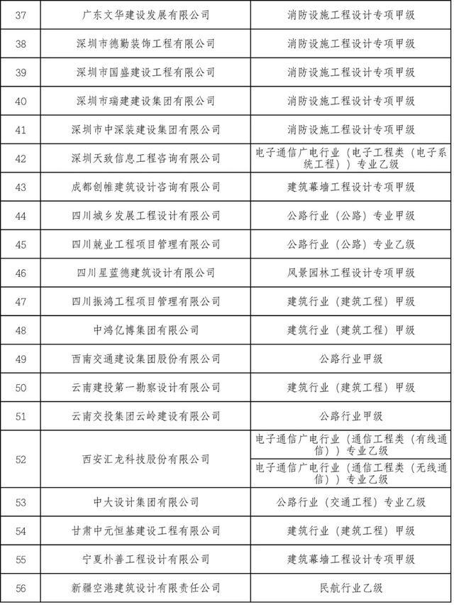 住建部公布2022年度第二批建设工程企业资质名单，22家建筑企业成功晋级特级资质！