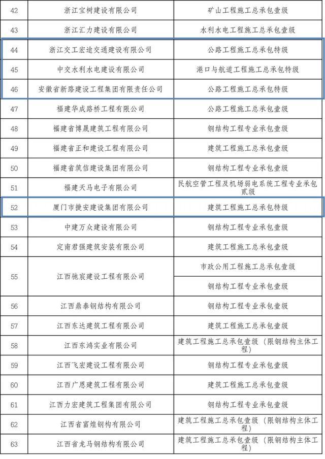 住建部公布2022年度第二批建设工程企业资质名单，22家建筑企业成功晋级特级资质！