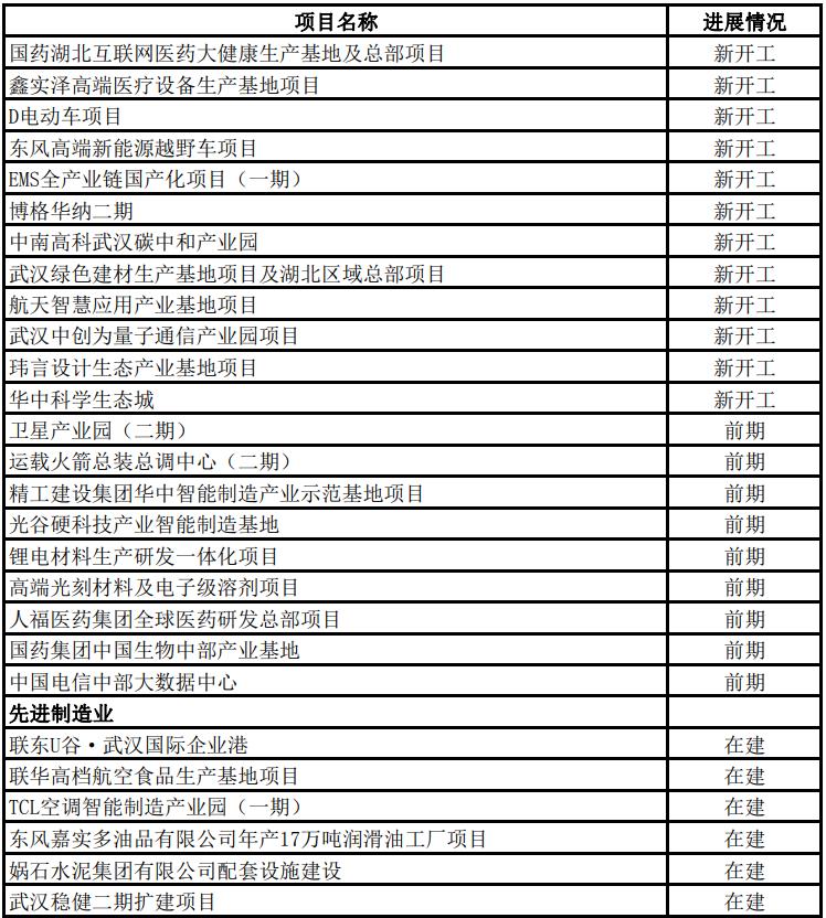 2022年武汉市433个市级重大项目名单公布，年度计划投资超2800亿、支撑全市投资30%以上！