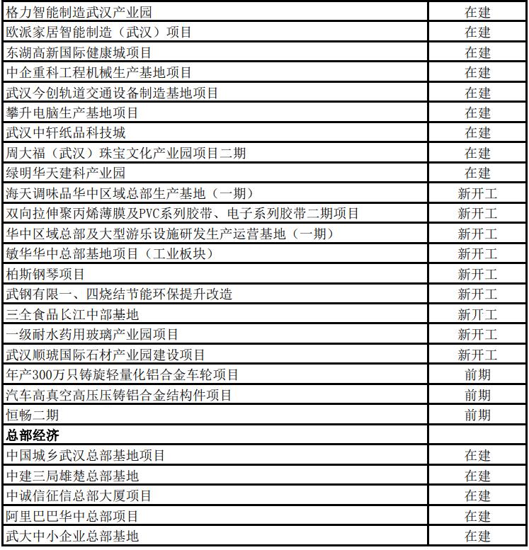 2022年武汉市433个市级重大项目名单公布，年度计划投资超2800亿、支撑全市投资30%以上！
