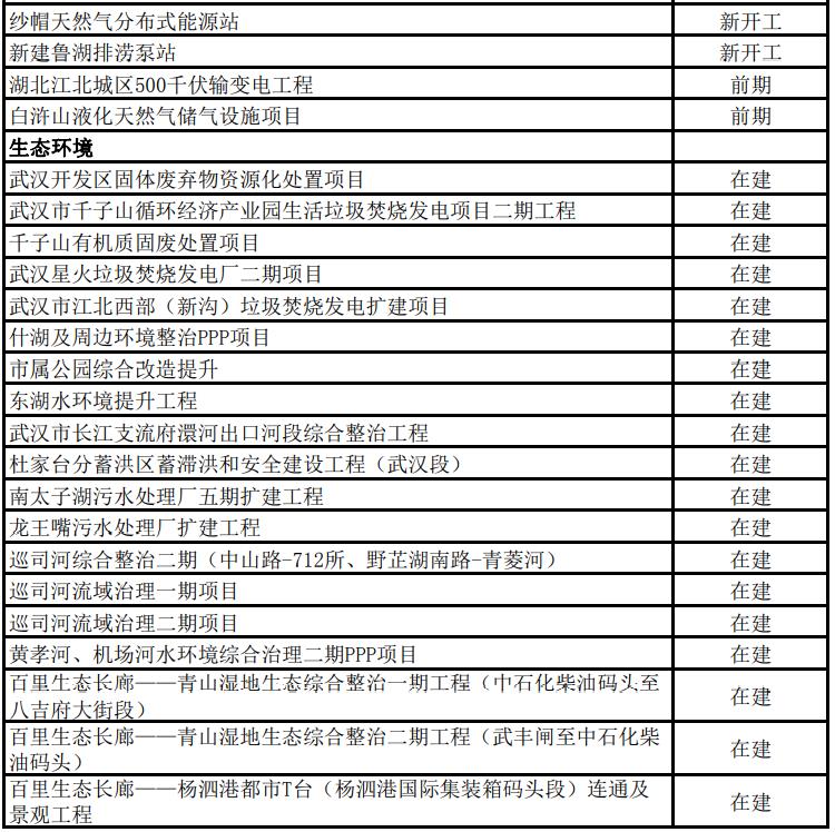 2022年武汉市433个市级重大项目名单公布，年度计划投资超2800亿、支撑全市投资30%以上！