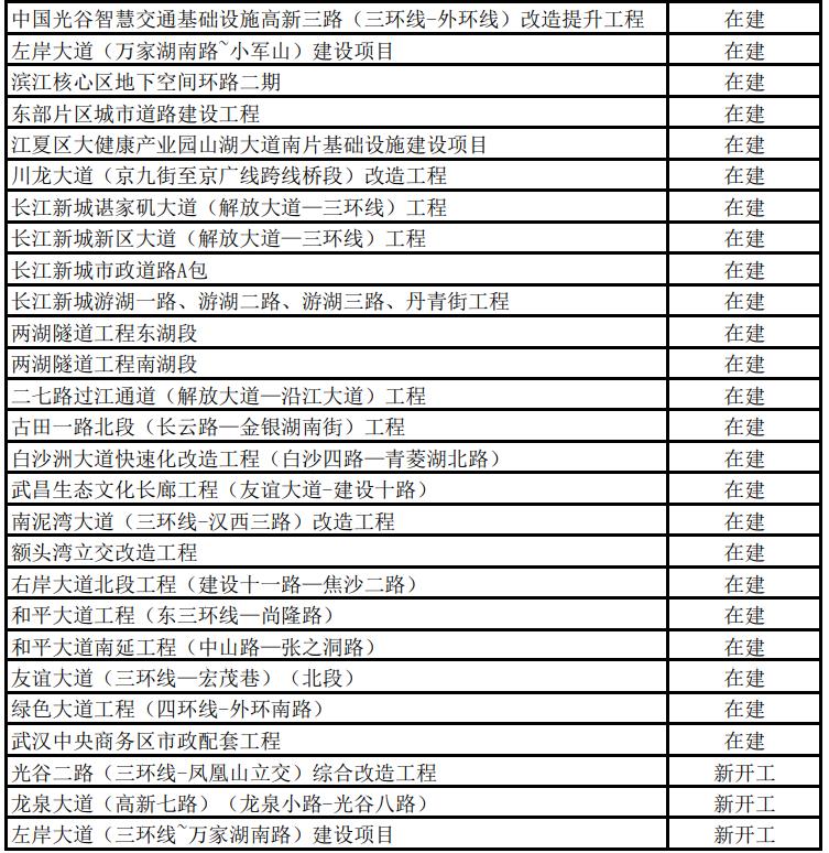 2022年武汉市433个市级重大项目名单公布，年度计划投资超2800亿、支撑全市投资30%以上！