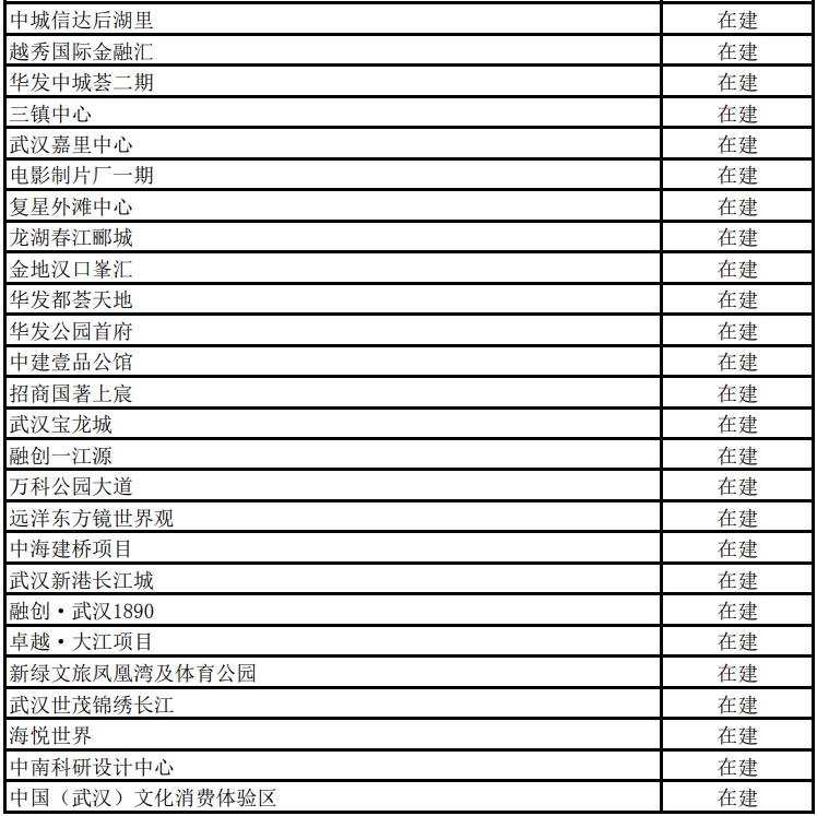 2022年武汉市433个市级重大项目名单公布，年度计划投资超2800亿、支撑全市投资30%以上！