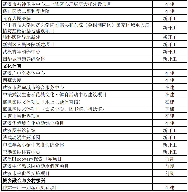 2022年武汉市433个市级重大项目名单公布，年度计划投资超2800亿、支撑全市投资30%以上！