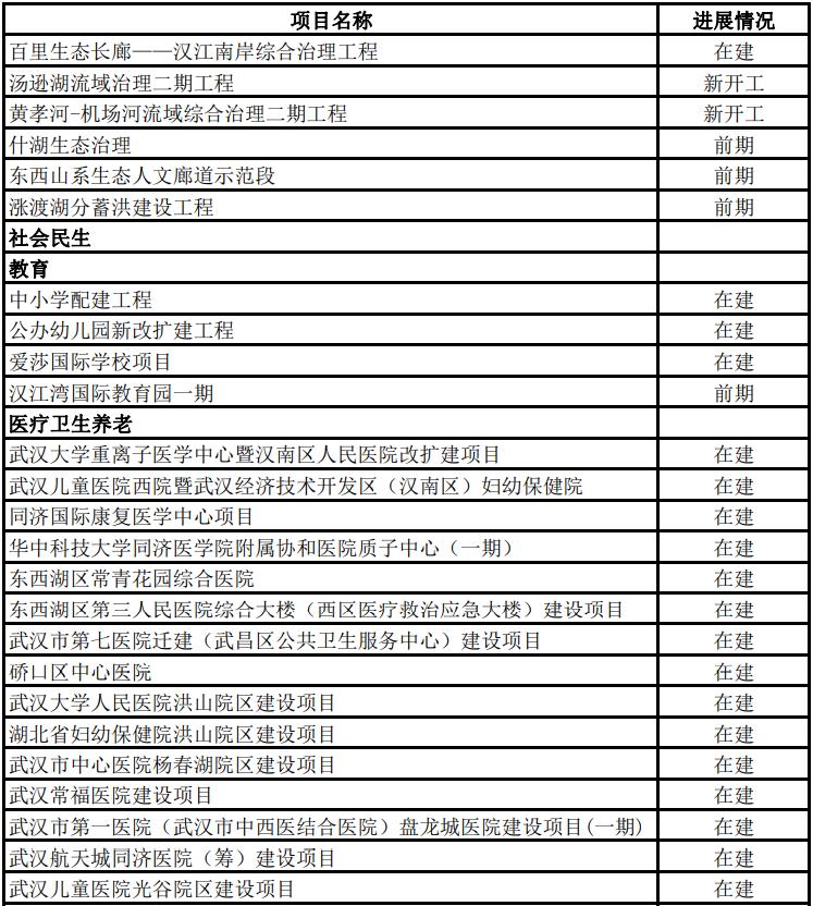 2022年武汉市433个市级重大项目名单公布，年度计划投资超2800亿、支撑全市投资30%以上！