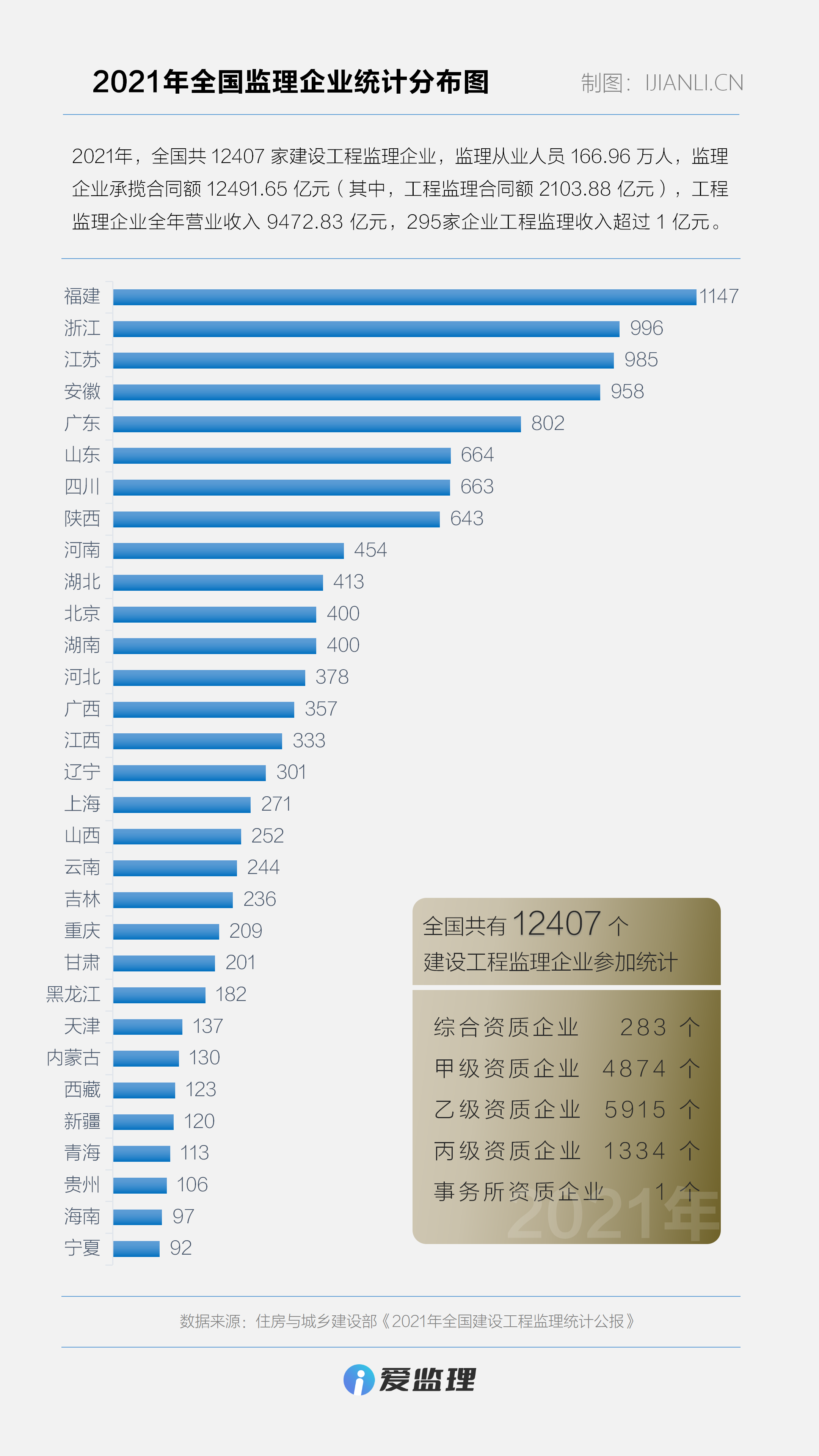2021年全国监理企业统计分布图