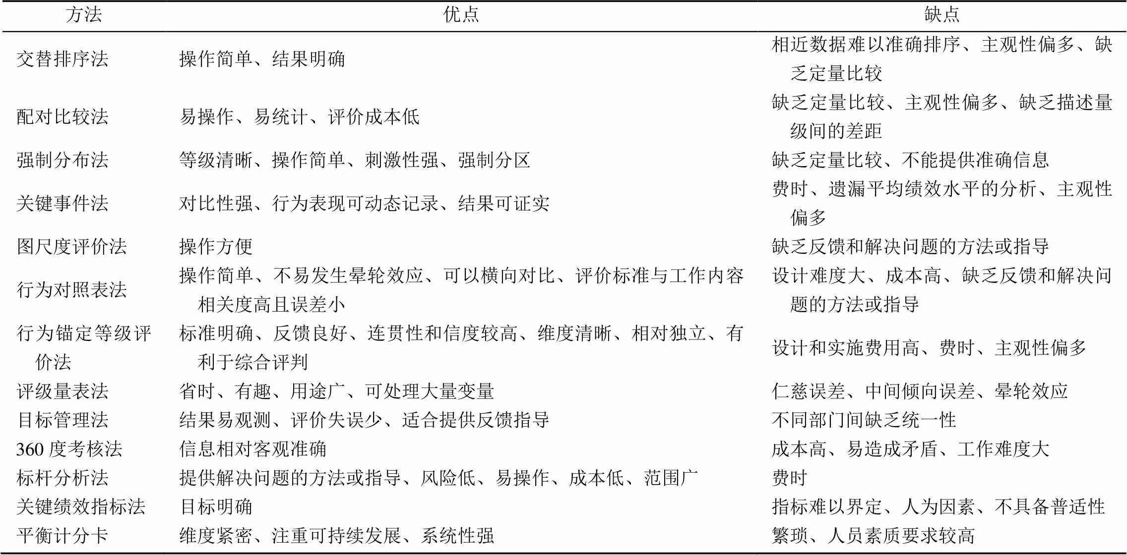 工程监理人员绩效智能评价方法研究综述