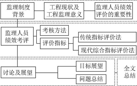 工程监理人员绩效智能评价方法研究综述