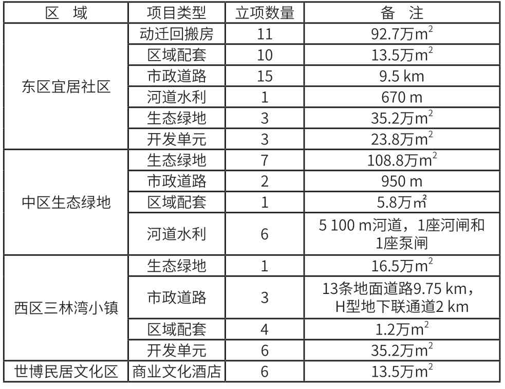 大型区域综合开发建设时序策划及管理