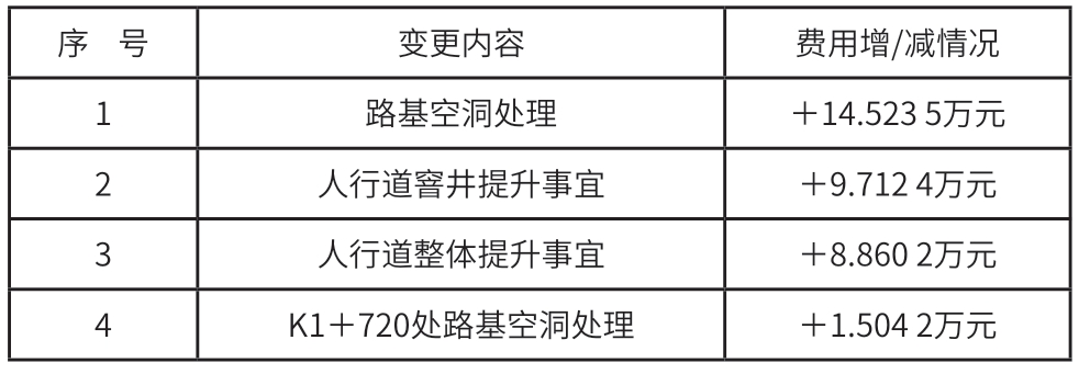 城市道路大修工程项目管理探讨