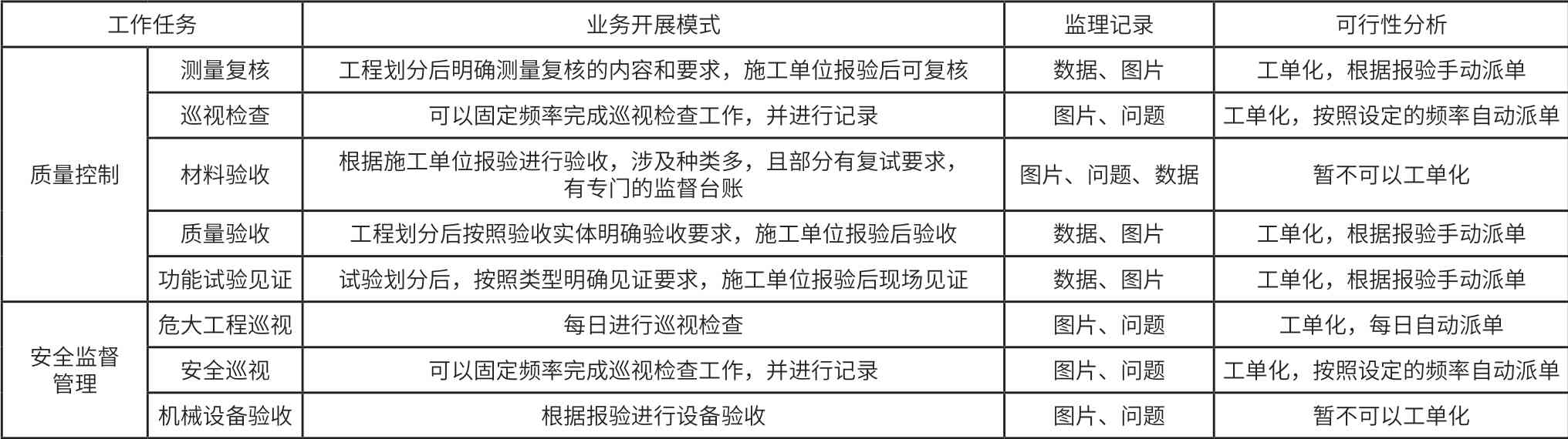 基于派单模式的监理业务数字化研究与应用