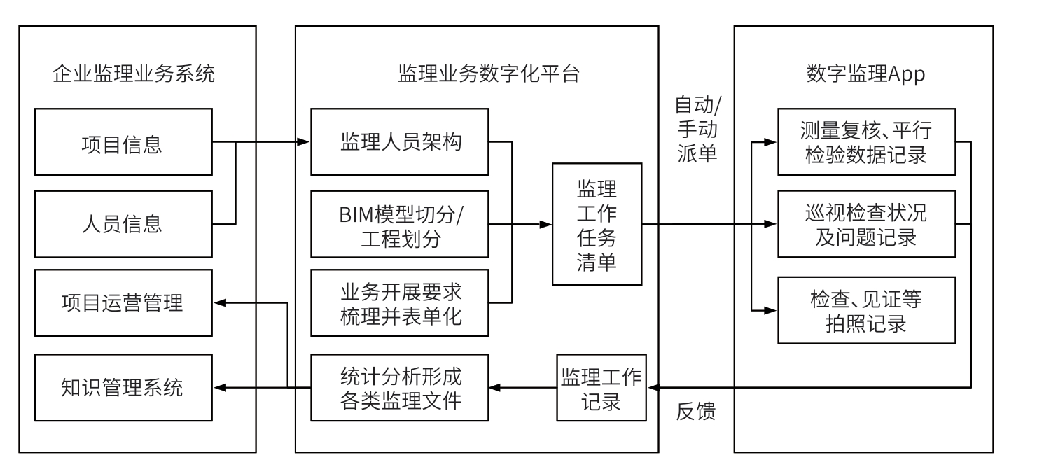 基于派单模式的监理业务数字化研究与应用