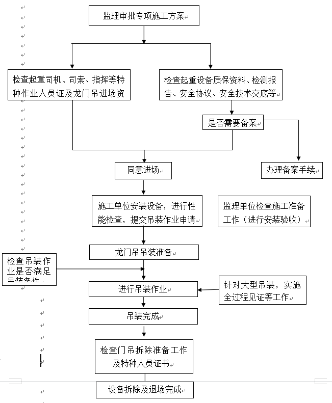 门式起重机安装、使用及拆卸安全监理实施细则