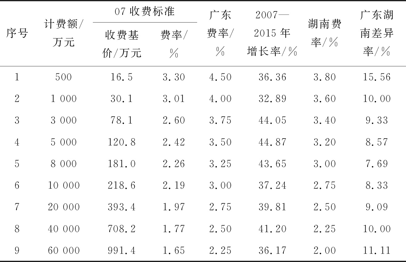 广东省公路工程监理费取费方法探析