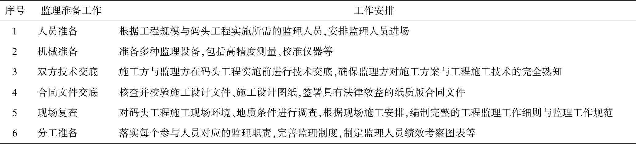 码头工程监理工作的要点分析
