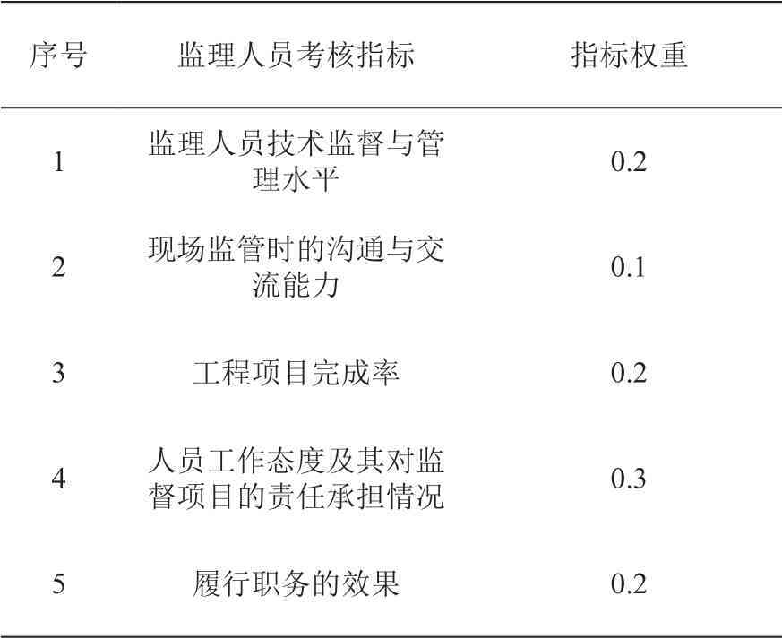 精细化管理在建筑工程监理中的应用