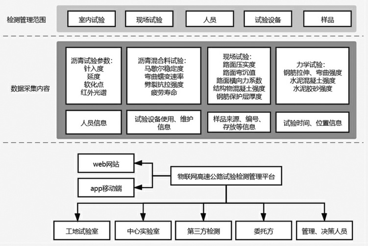 基于物联网的高速公路试验检测管理平台开发
