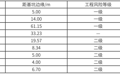 明挖超深大基坑施工重大安全风险管控