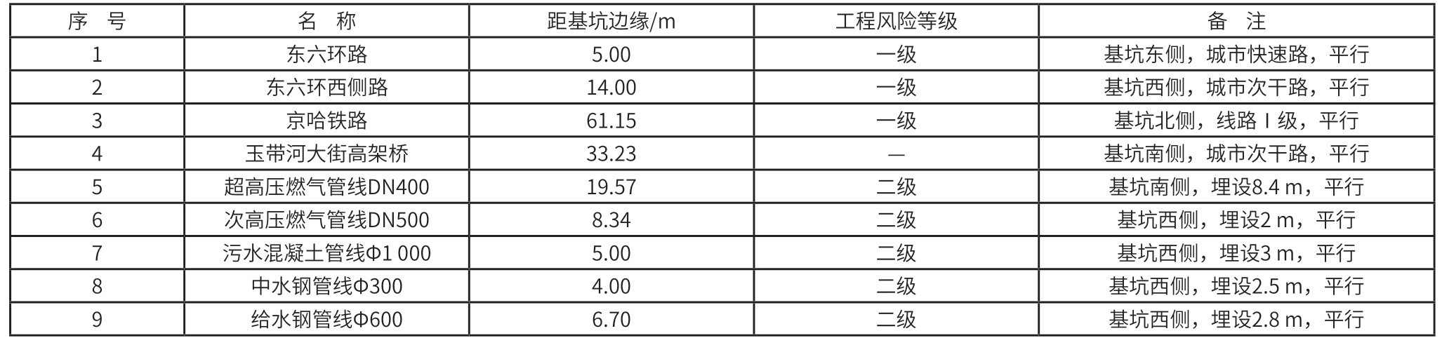 明挖超深大基坑施工重大安全风险管控