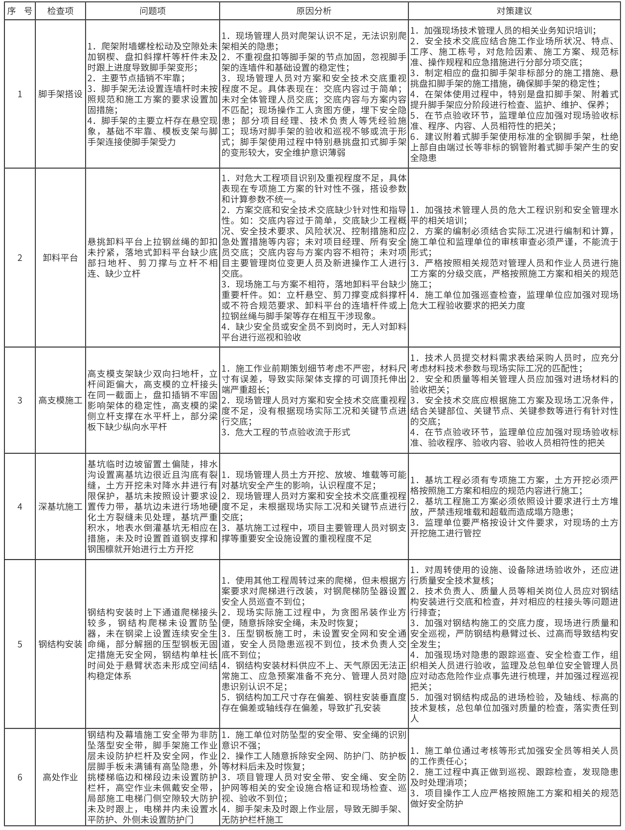 基于危大工程的施工安全质量隐患问题分析与建议