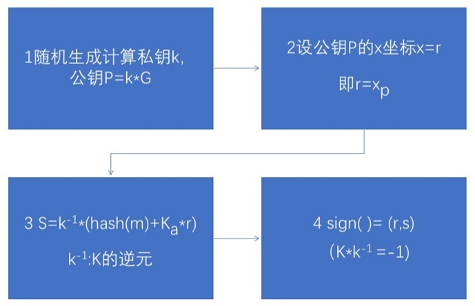 基于区块链技术的工程监理数据链系统