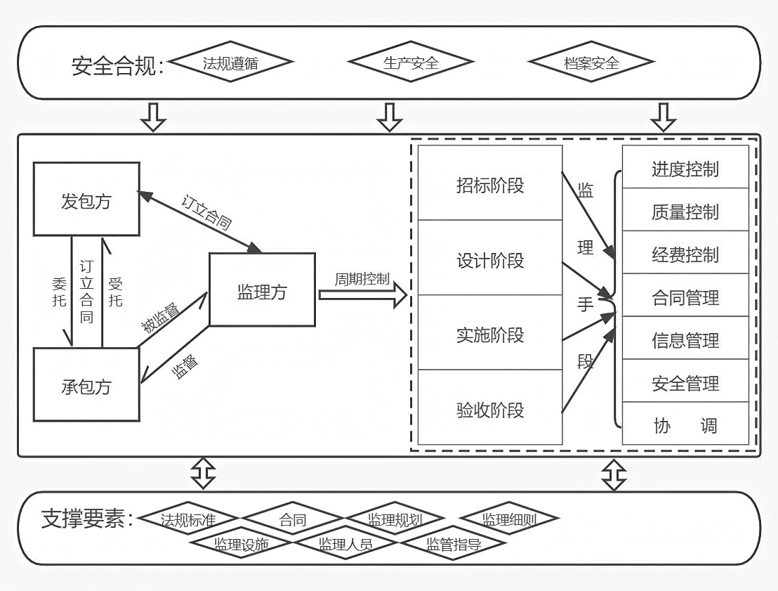 档案服务外包项目监理模型的构建