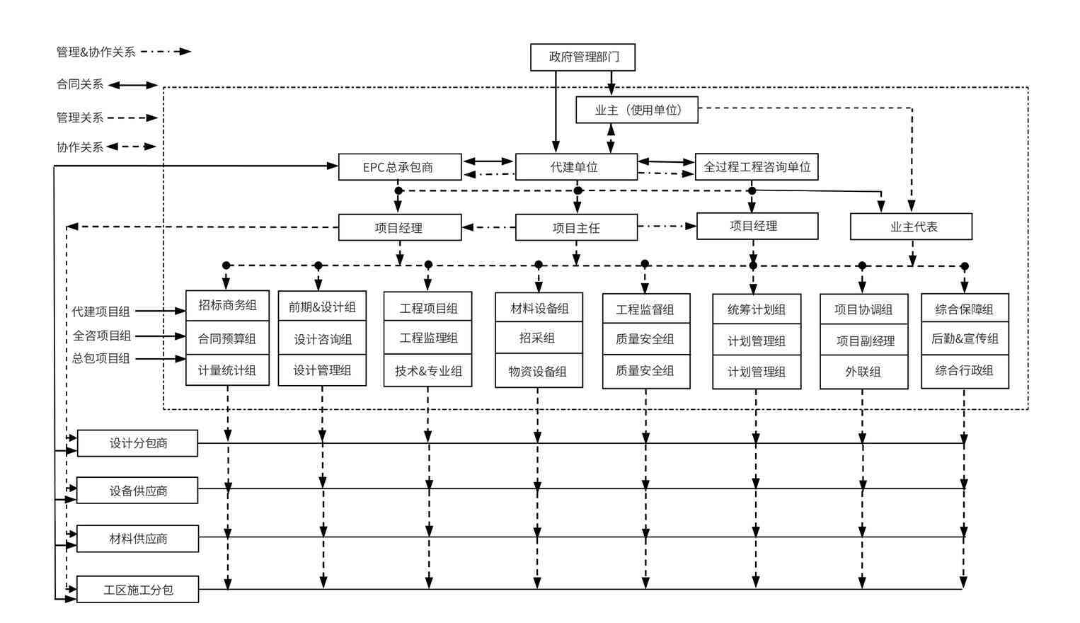 工程项目代建管理中协作型一体化项目管理团队模式实践研究